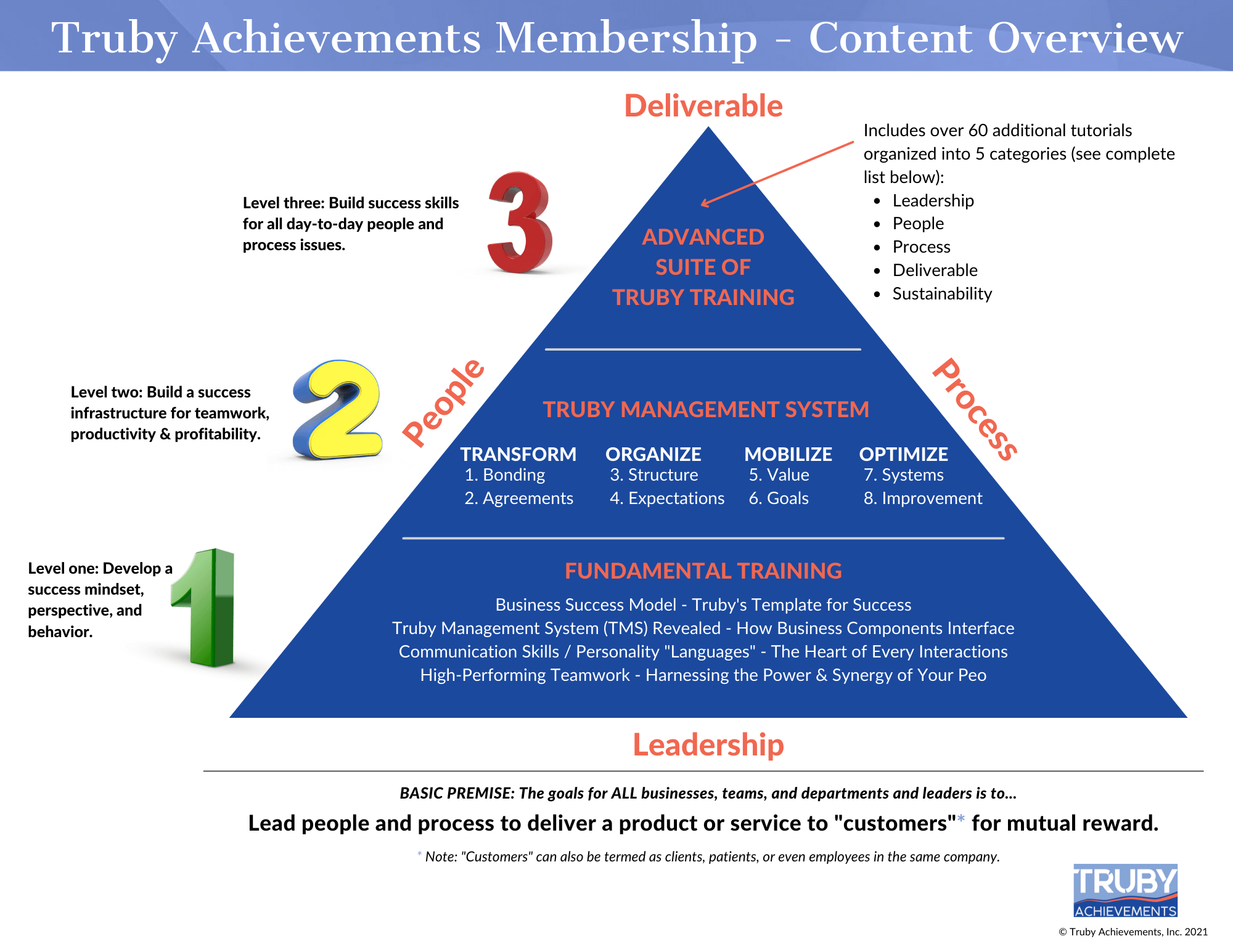 truby-achievements-membership-content-overview-2022-public