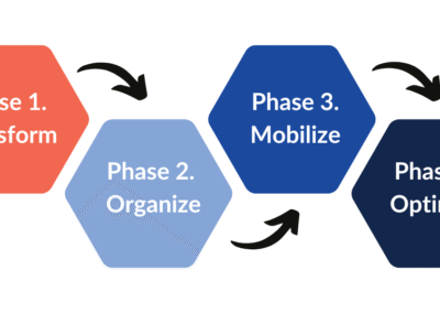 The Four Phases of the Truby Management System (TMS)
